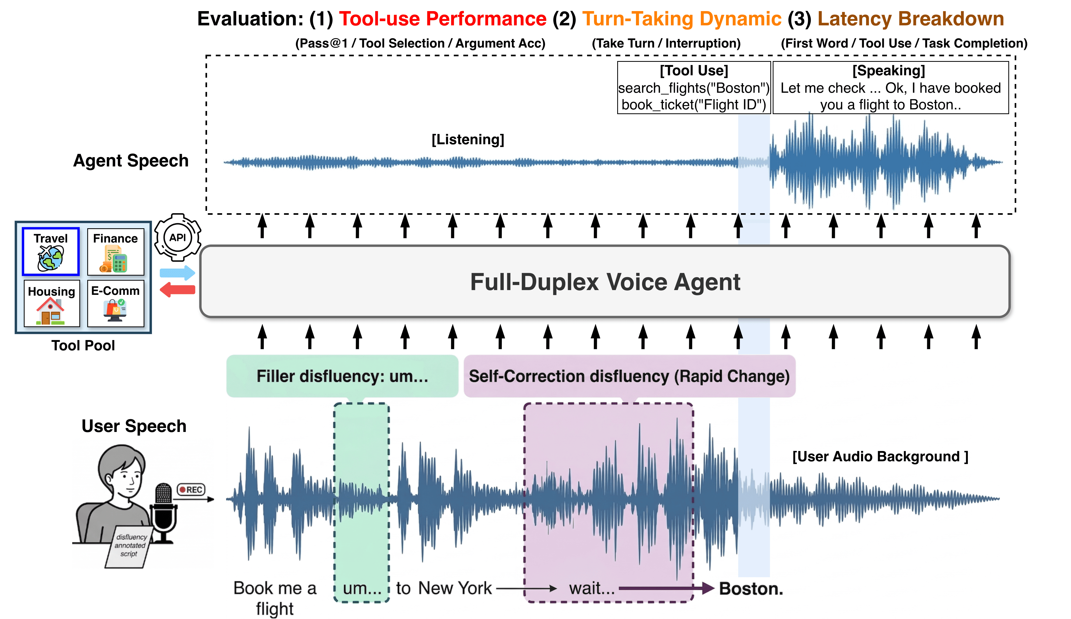 Full-Duplex-Bench-v3 Overview